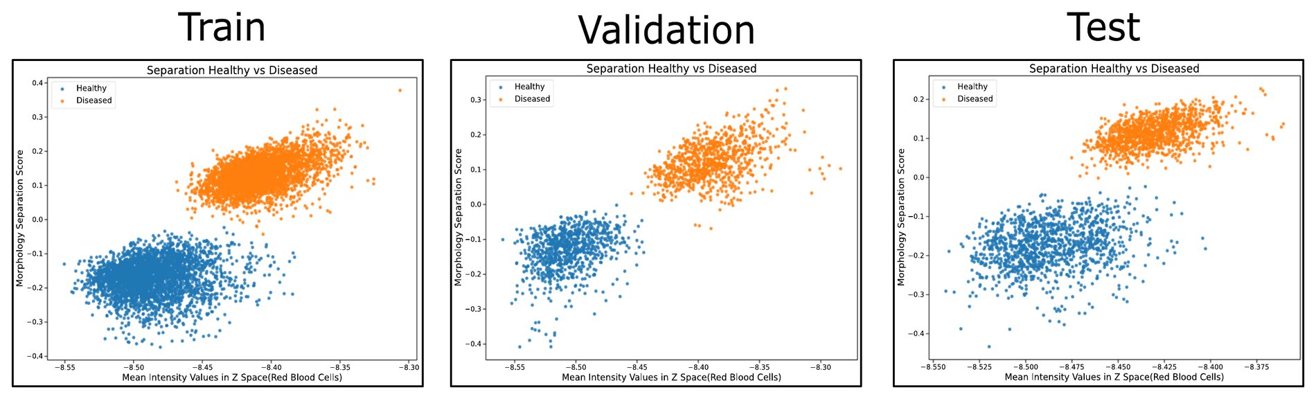 Figure 6B of the paper: morphology separation score for the training, validation and test sets — the healthy and diseased clusters do not overlap